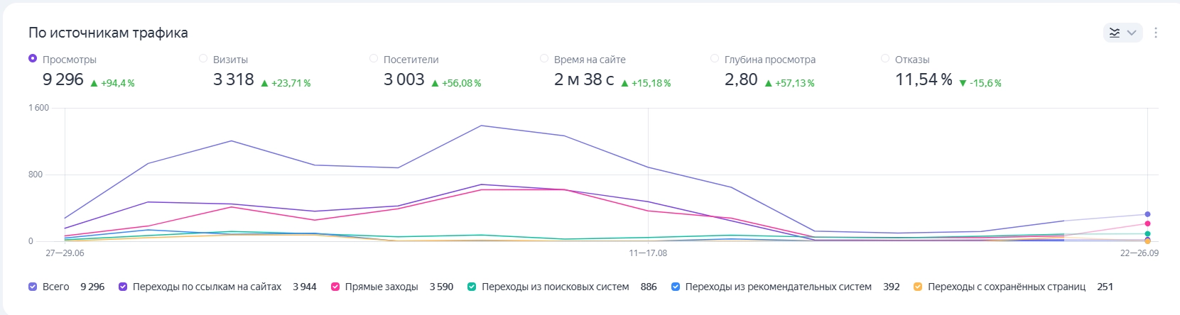 SEO-продвижение