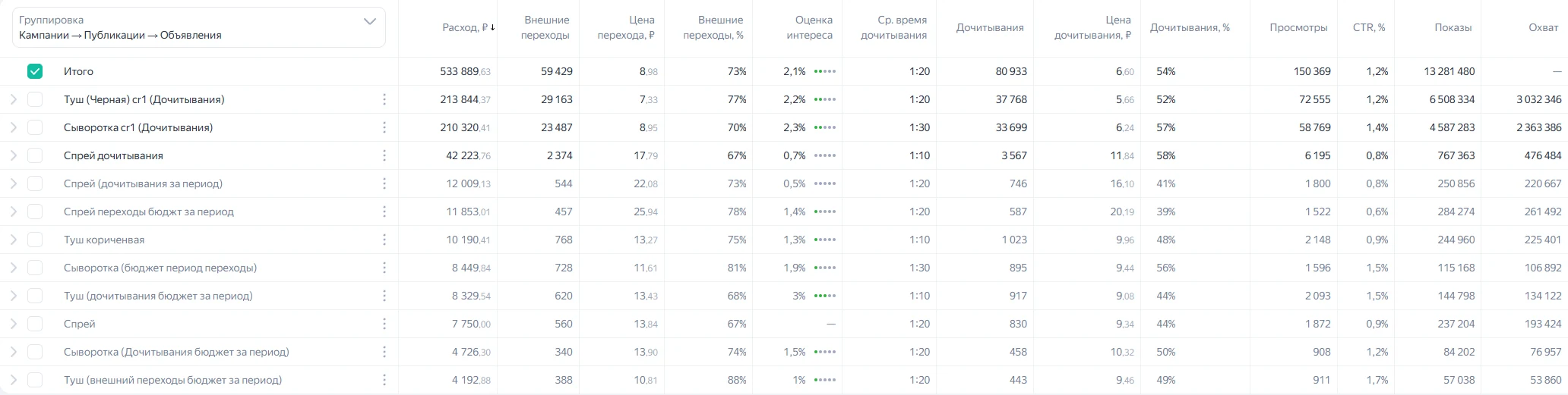 Главный вывод: внешний трафик выгоднее внутреннего