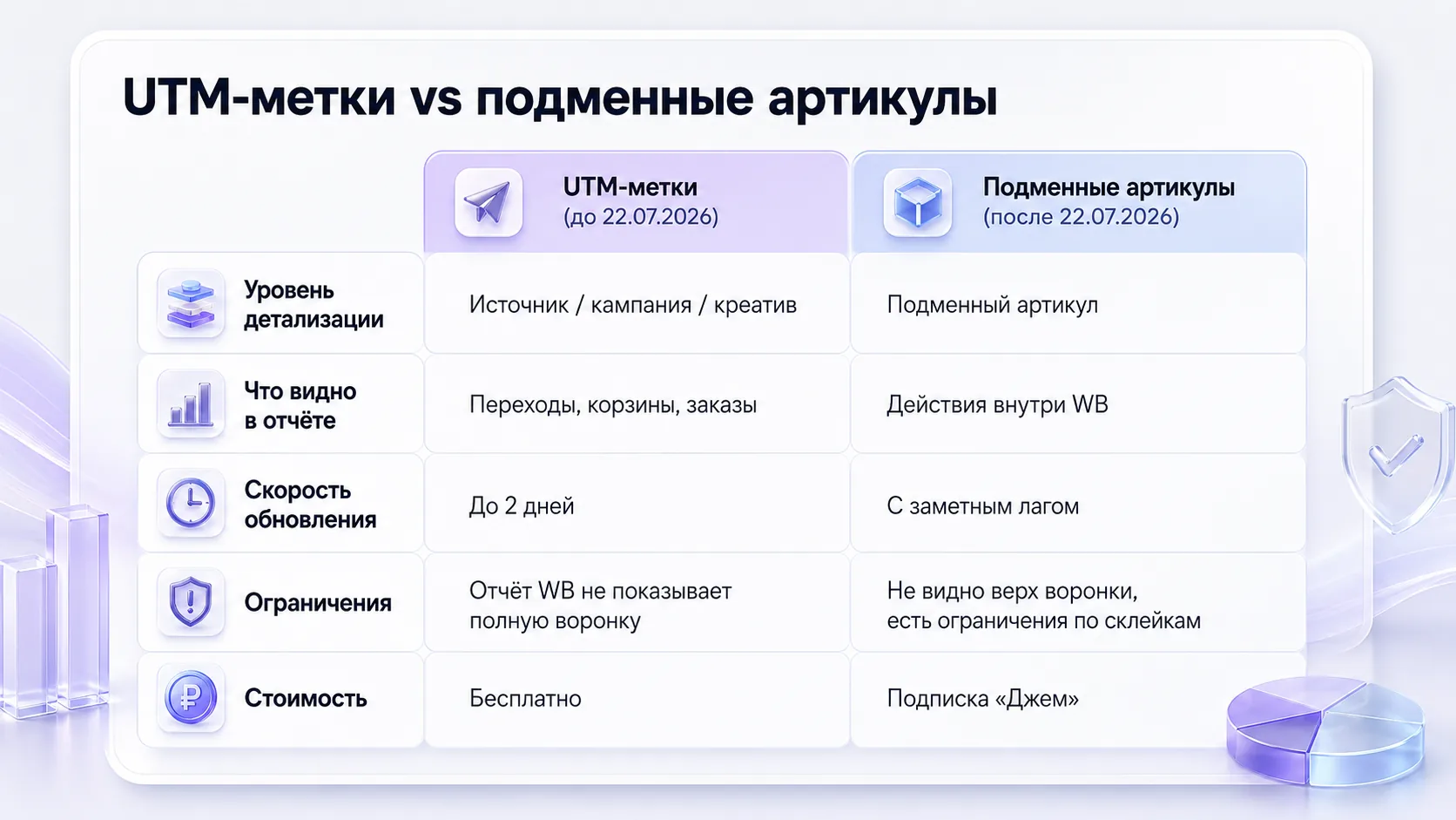 Сравнение UTM-меток и подменных артикулов Wildberries