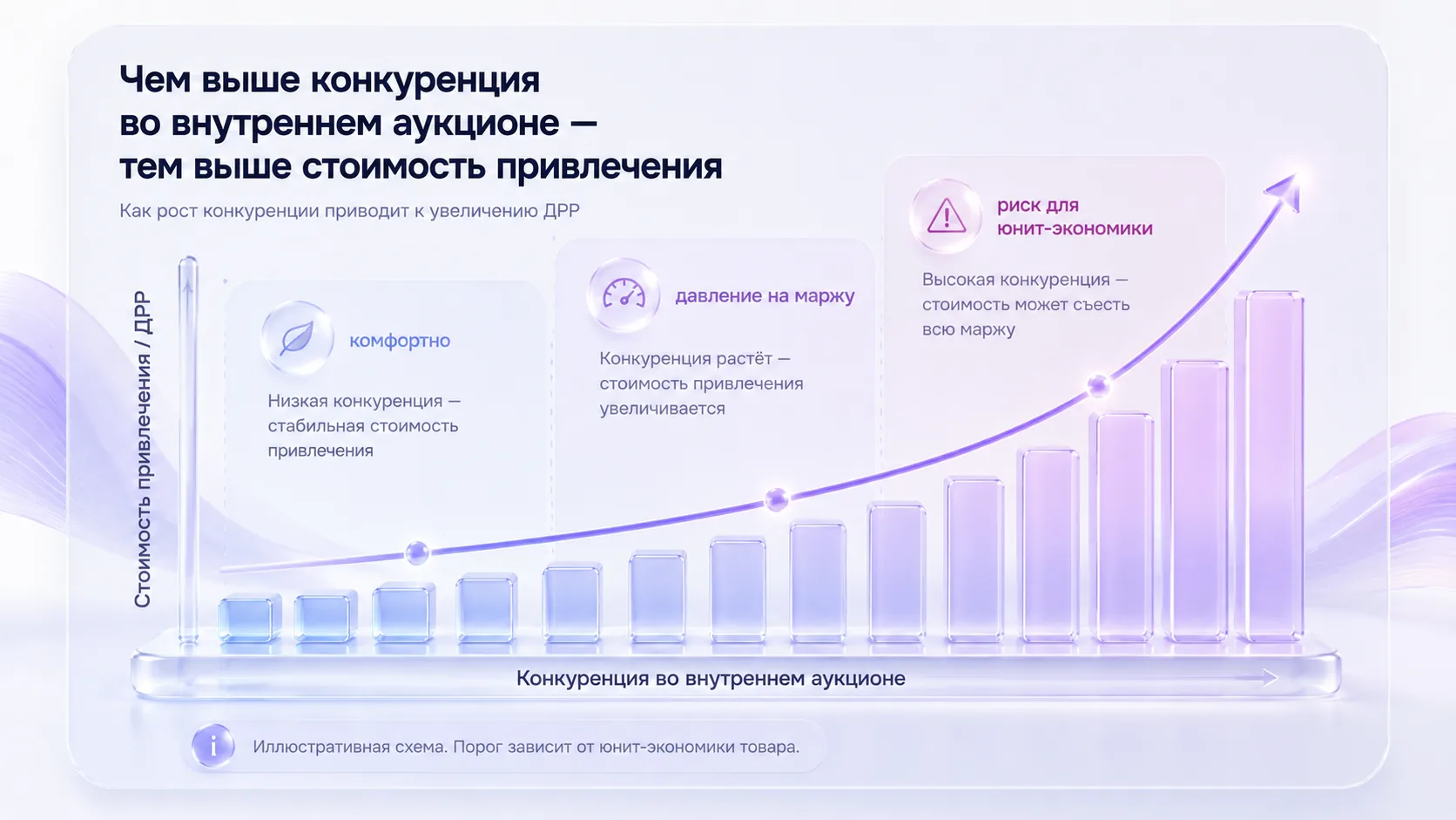 Иллюстративная динамика роста ДРР внутренней рекламы WB