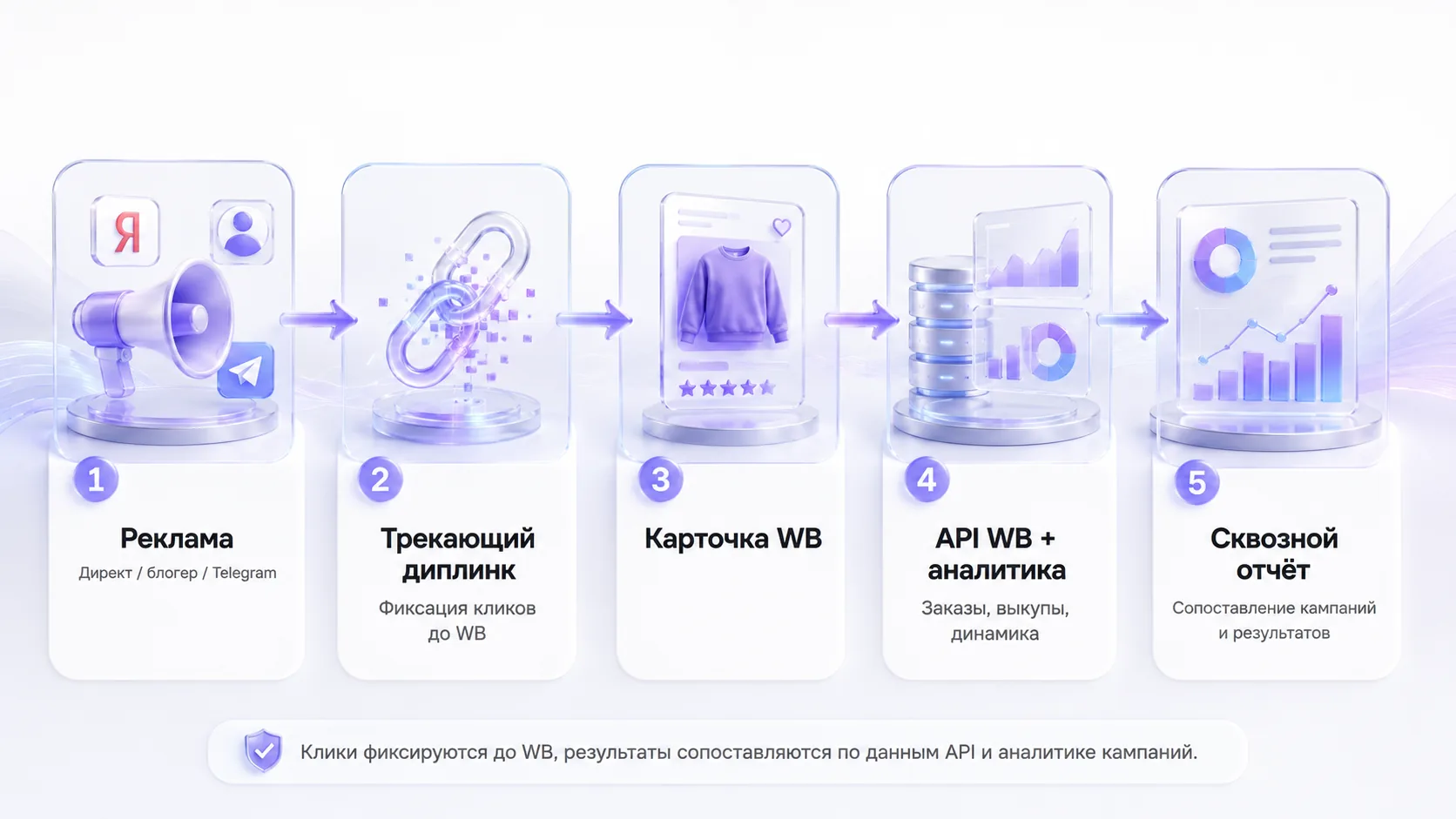 Независимая аналитика внешнего трафика: реклама, диплинк, карточка WB, API и отчёт