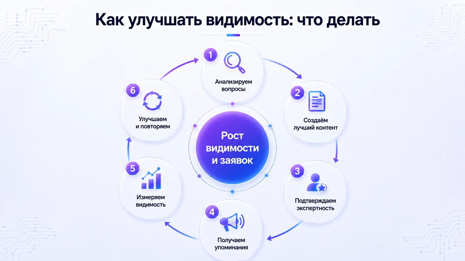 Шесть этапов: анализ вопросов, создание контента, подтверждение экспертности, упоминания, измерение, улучшение.