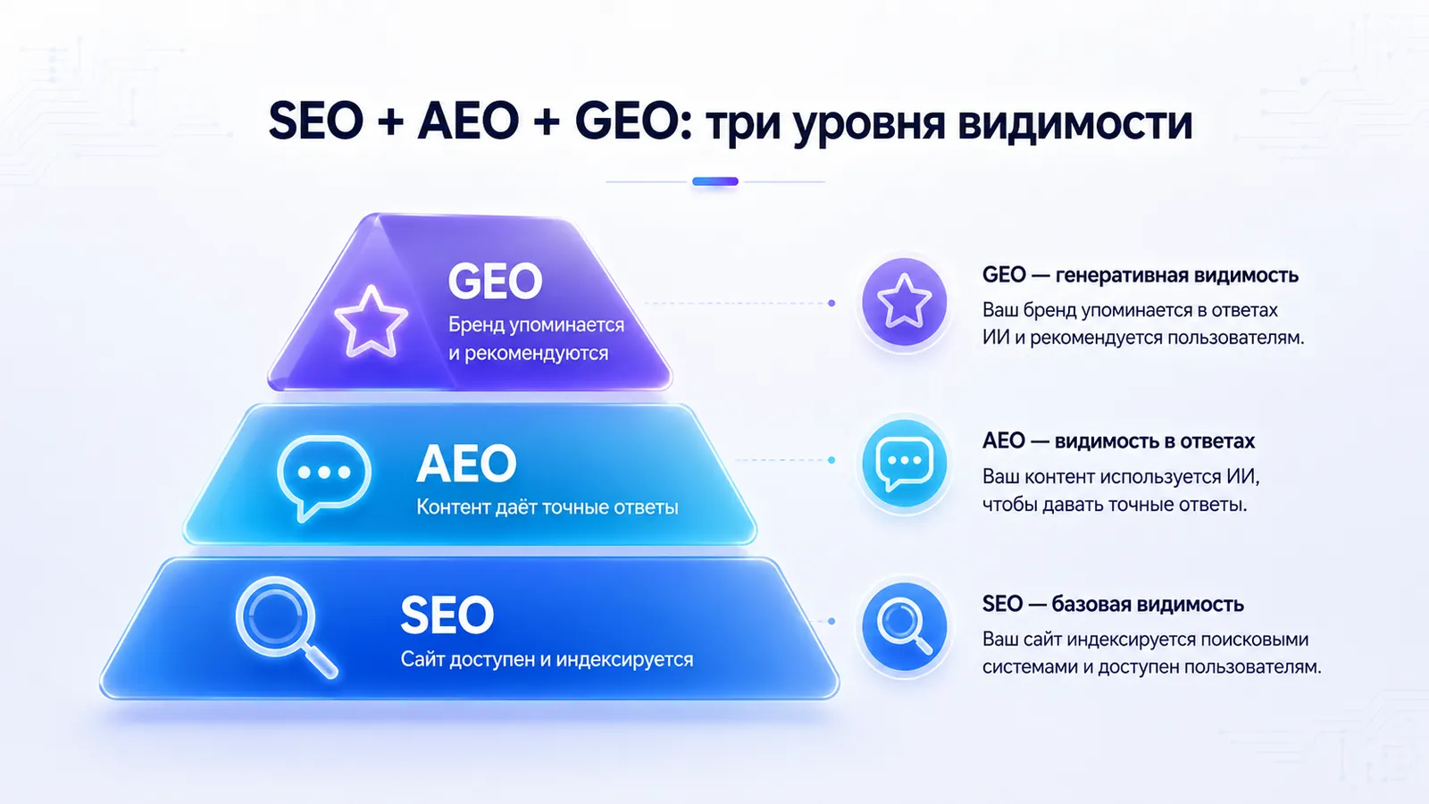 Инфографика с тремя уровнями видимости сайта: SEO, AEO и GEO.