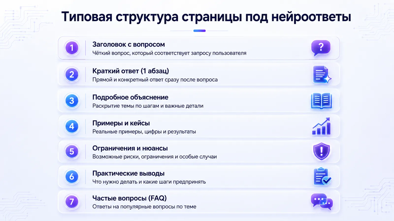 Семь элементов страницы: вопрос, краткий ответ, объяснение, кейсы, ограничения, выводы, FAQ.