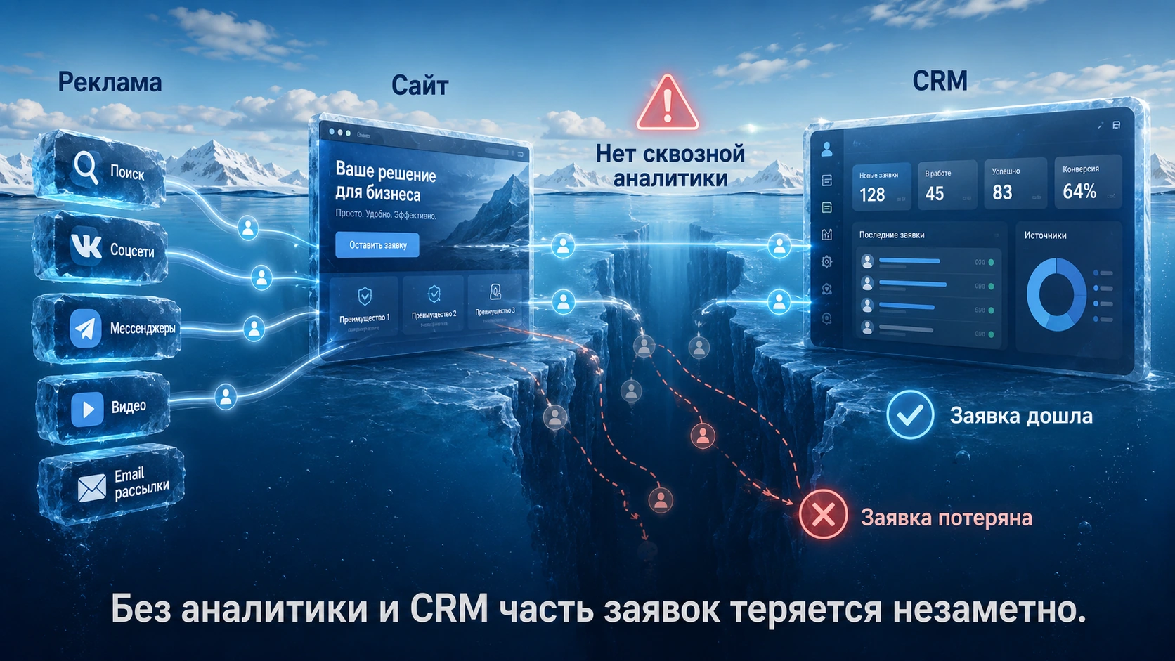 Без сквозной аналитики и CRM часть заявок теряется, а реклама получает неверные сигналы для оптимизации.