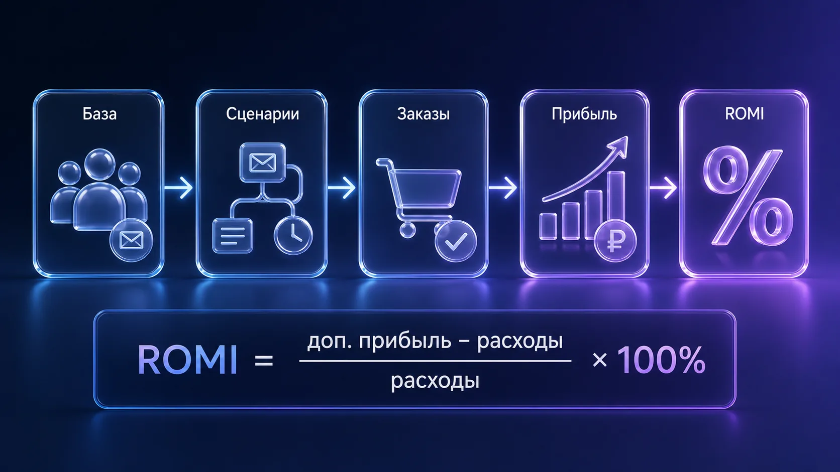 Премиальная 3D-схема: клиентская база, автоматические сценарии, заказы, прибыль и ROMI.
