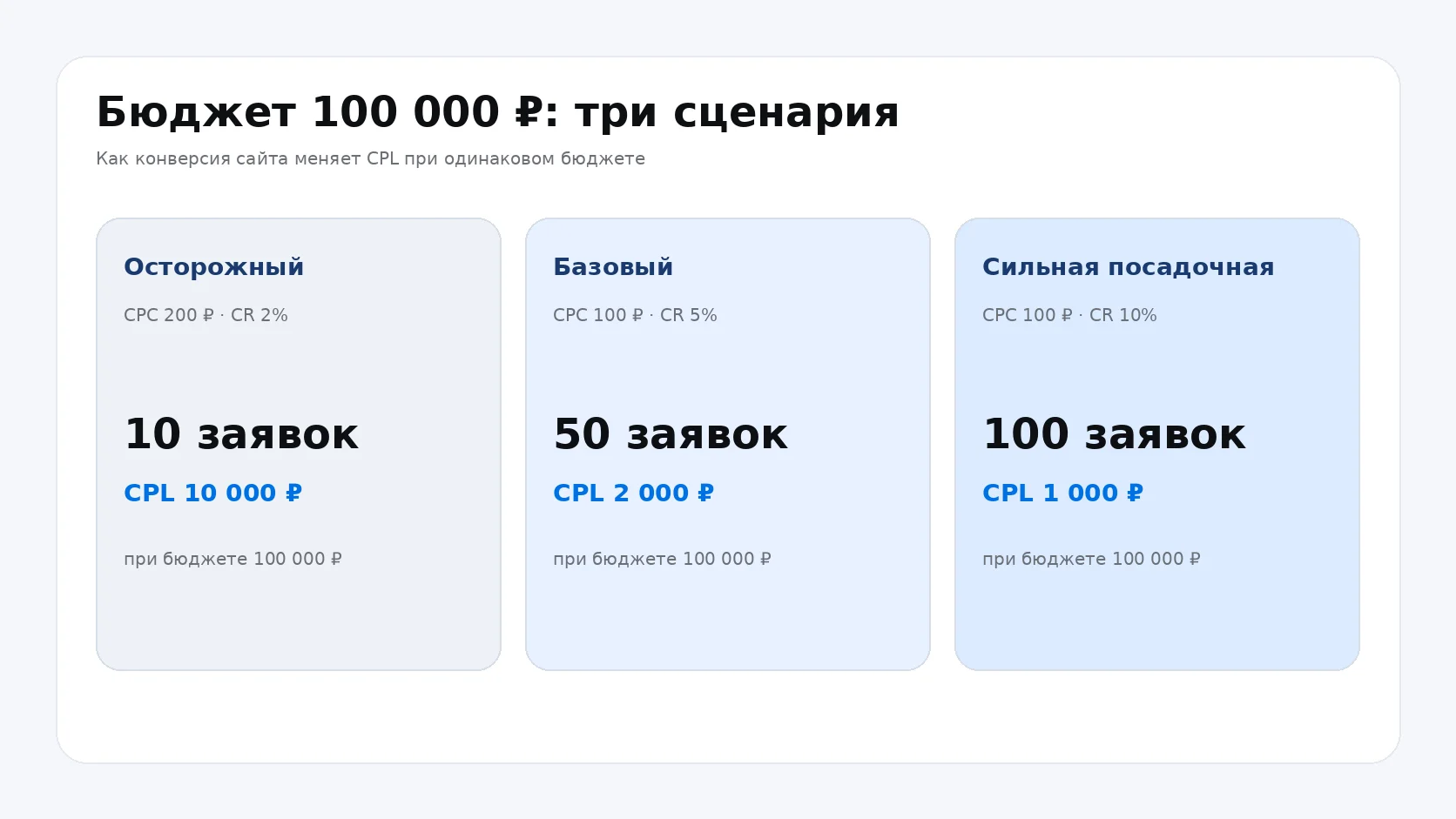 Сравнение сценариев конверсии сайта и стоимости заявки