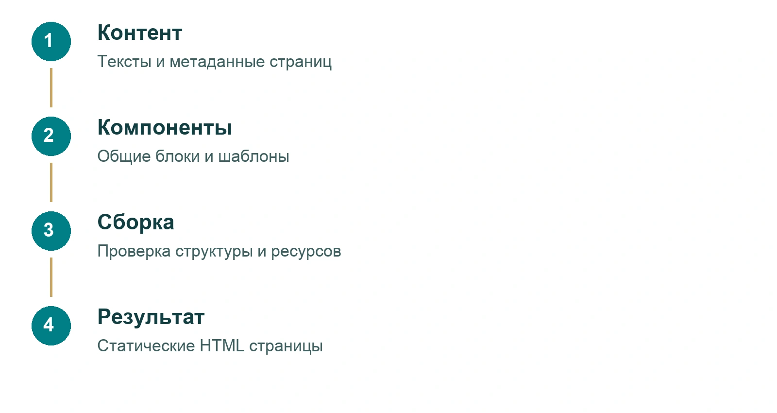 Как данные и общие компоненты превращаются в страницы сайта